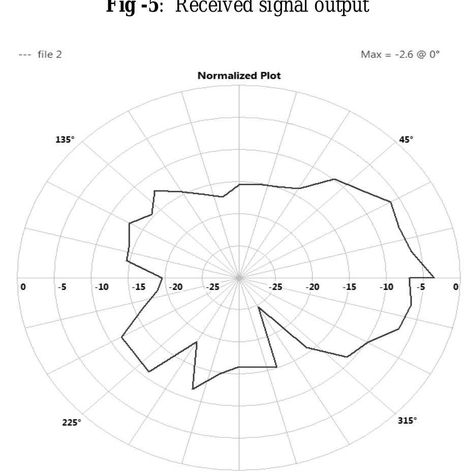 (PDF) RADIATION PATTERN OF YAGI-UDA ANTENNA USING USRP ON GNU RADIO ...