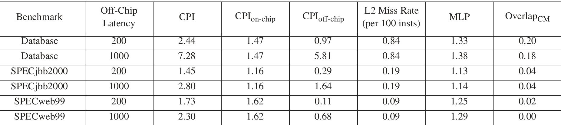 Table 1 - from Microarchitecture Optimizations for