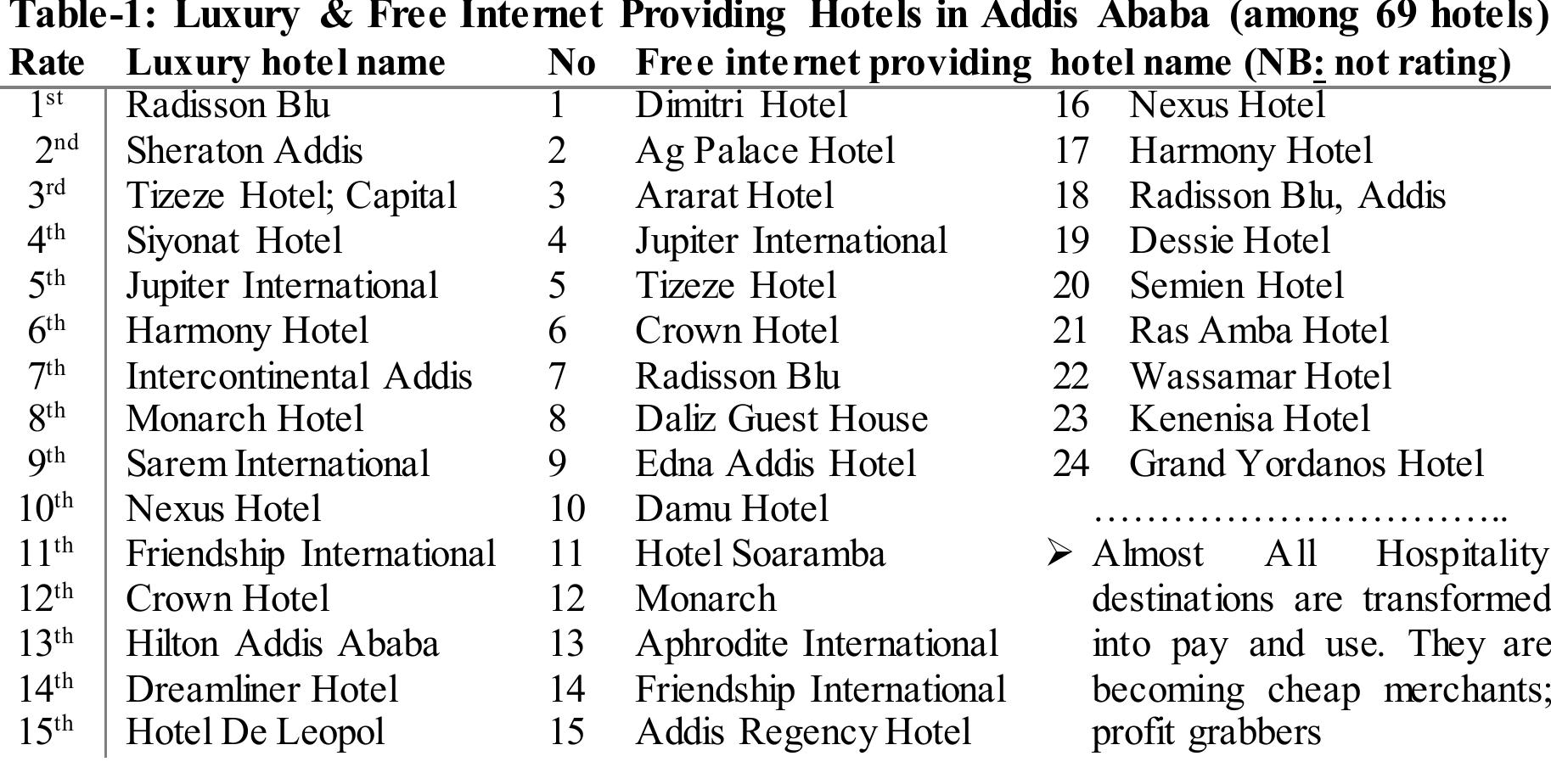 (PDF) Hotel-Tourism Technology Utilization