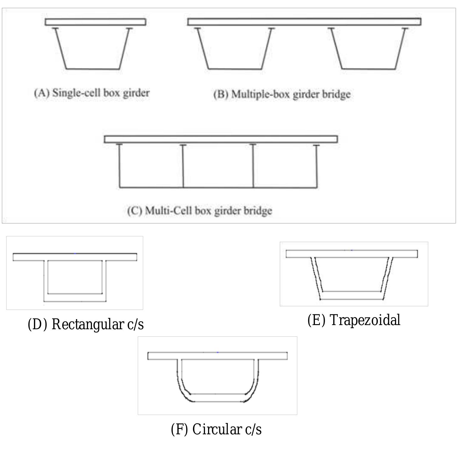 2 different types of box girder bridges, gupta et. al (2010)