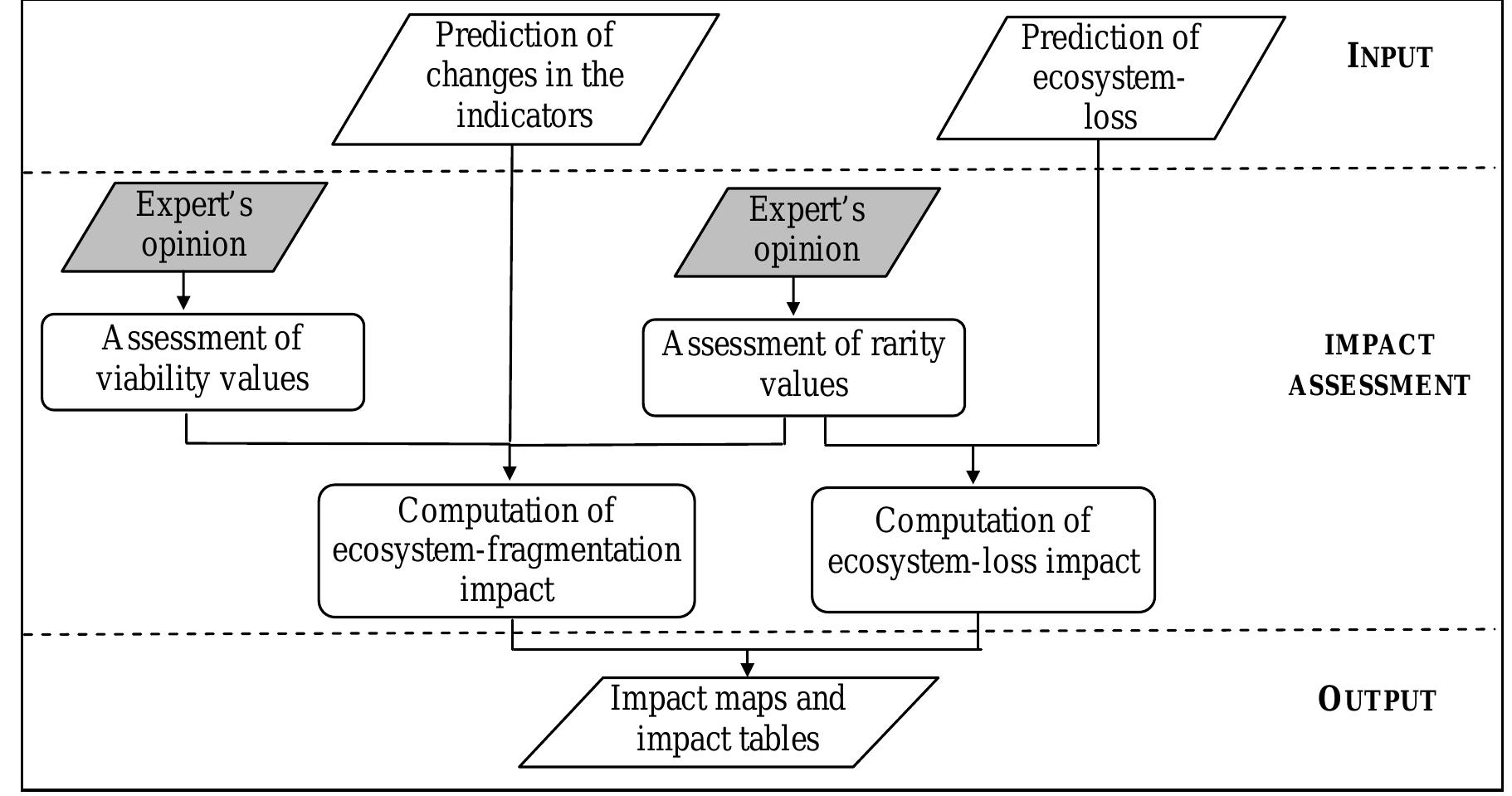 16 schematic diagram of the impact assessment (rectangles