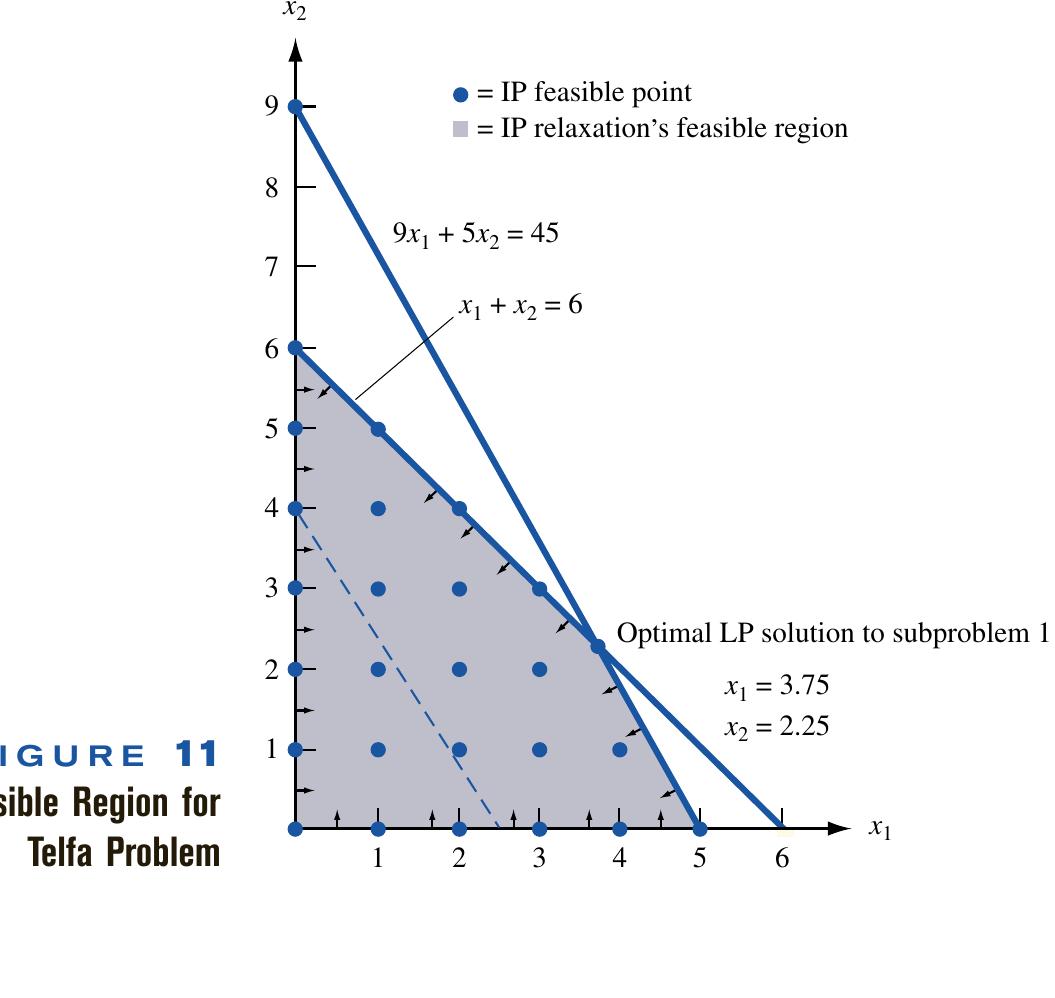 Optimal Region Our next step is to partition the feasible region for the lp