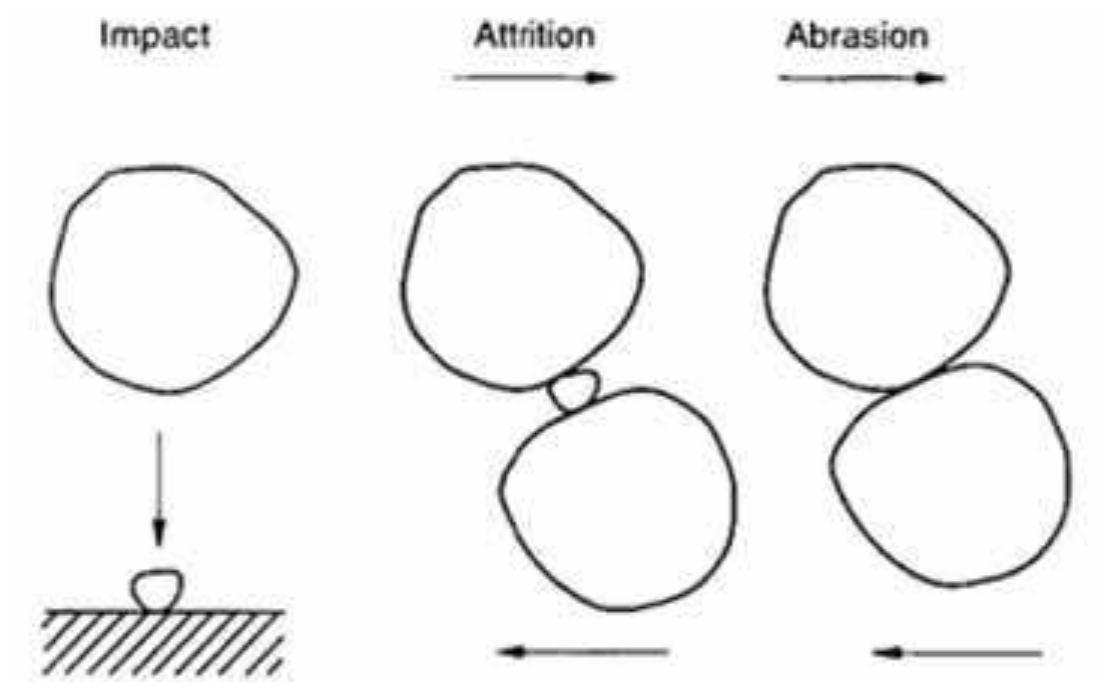 fragmentation mechanisms and resulting size distributions