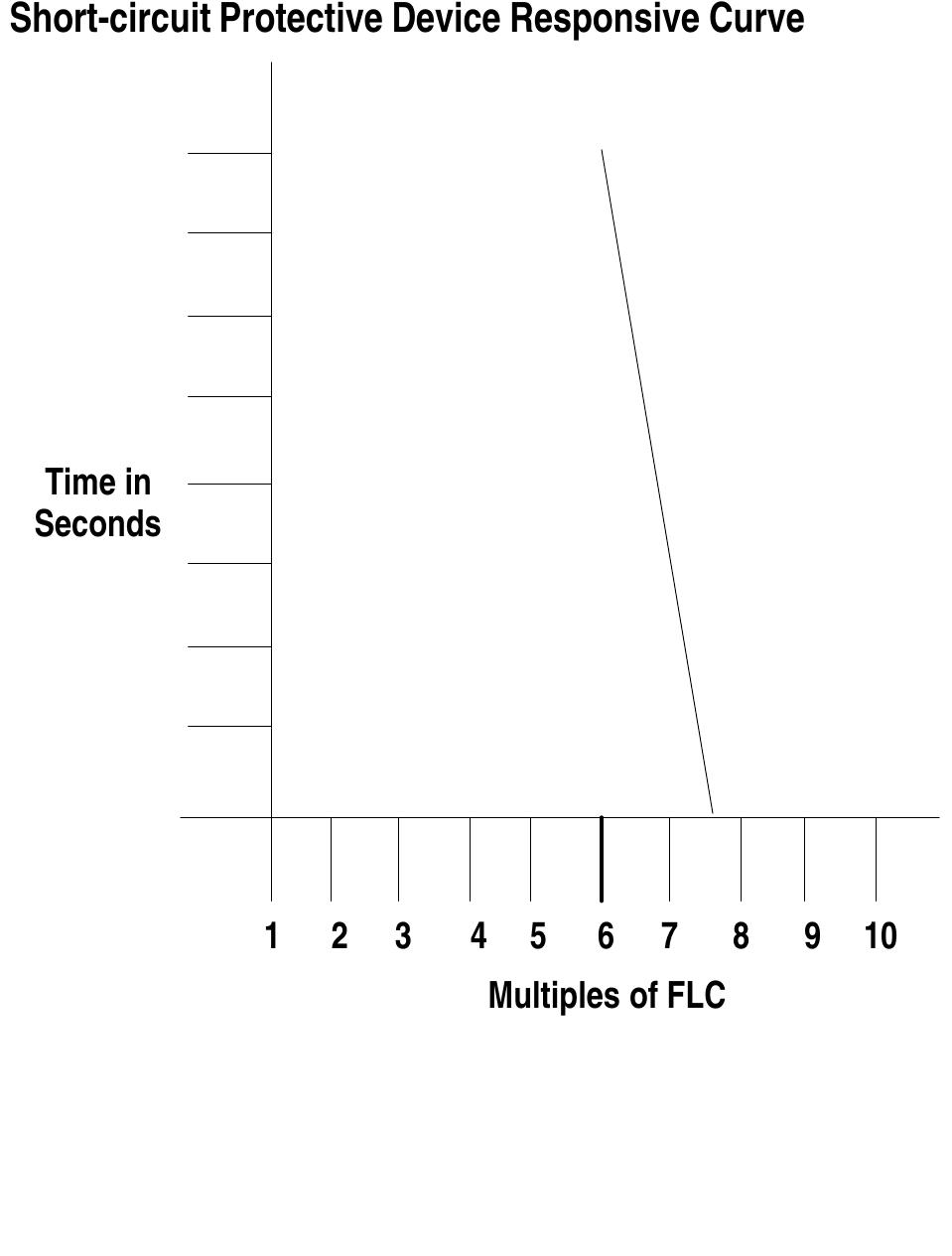 Short Time Current (PDF) Understanding short circuit protection
