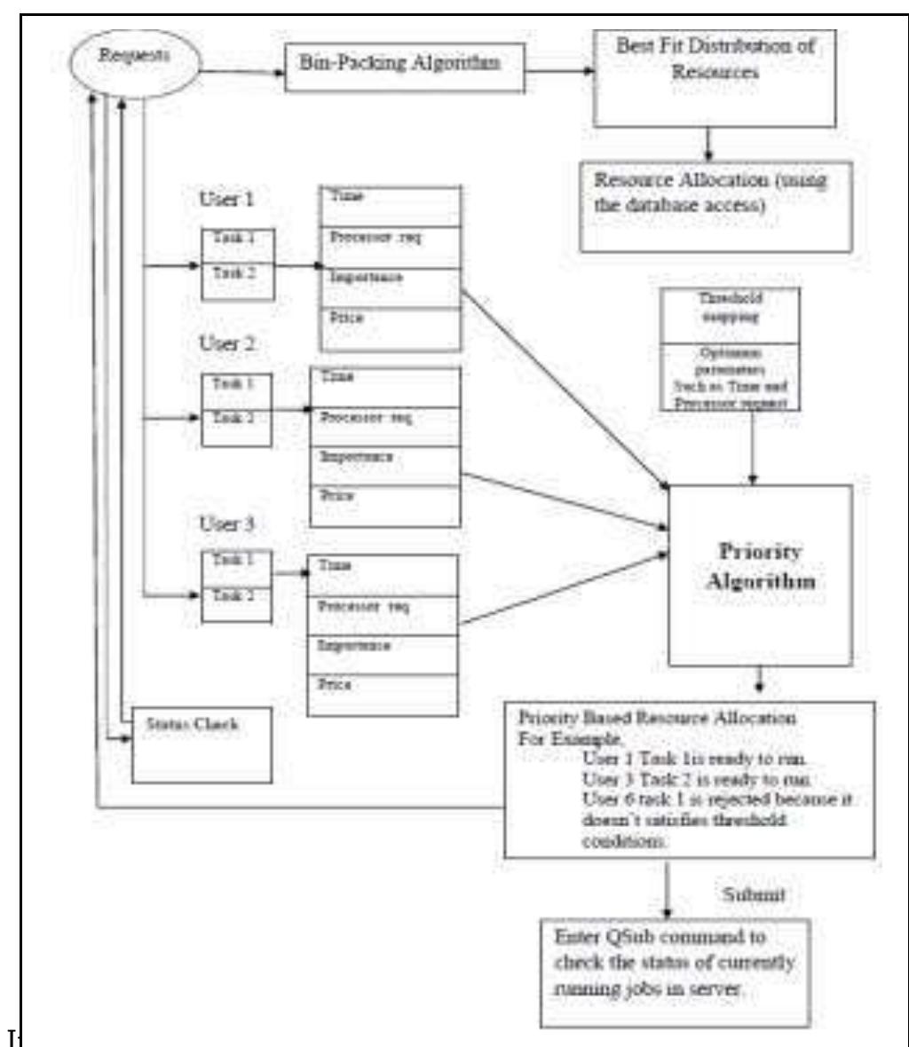 (PDF) Priority based resource allocation model for cloud computing