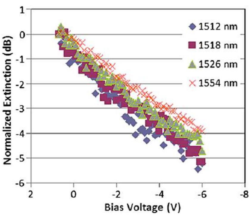 (PDF) Hybrid silicon evanescent approach to optical interconnects