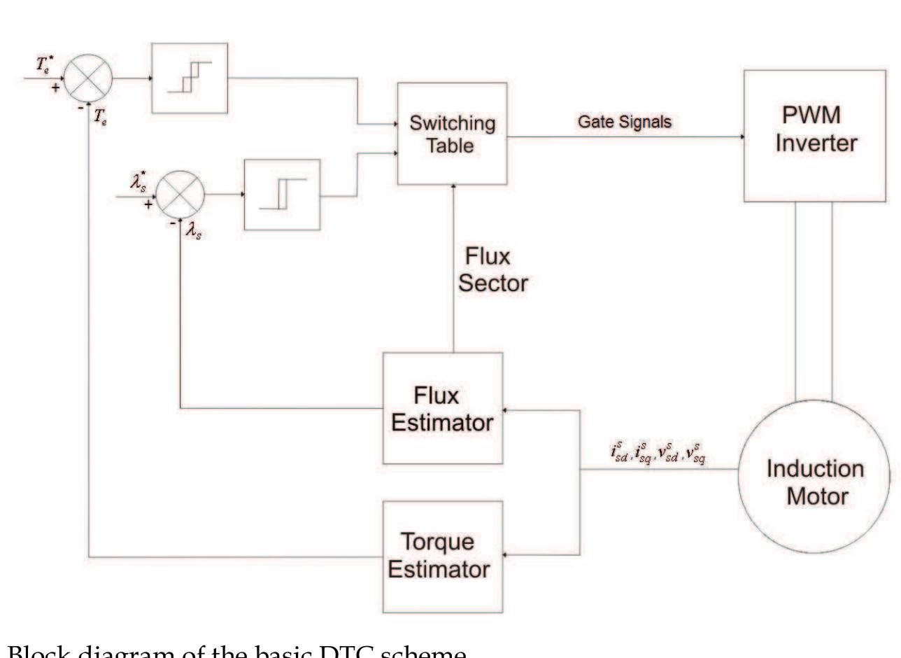 (PDF) Space Vector PWM-DTC Strategy for Single-Phase Induction Motor ...