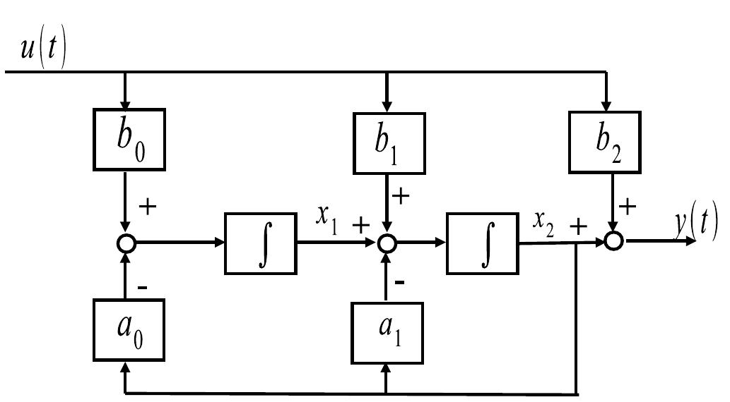 (PDF) Control theory