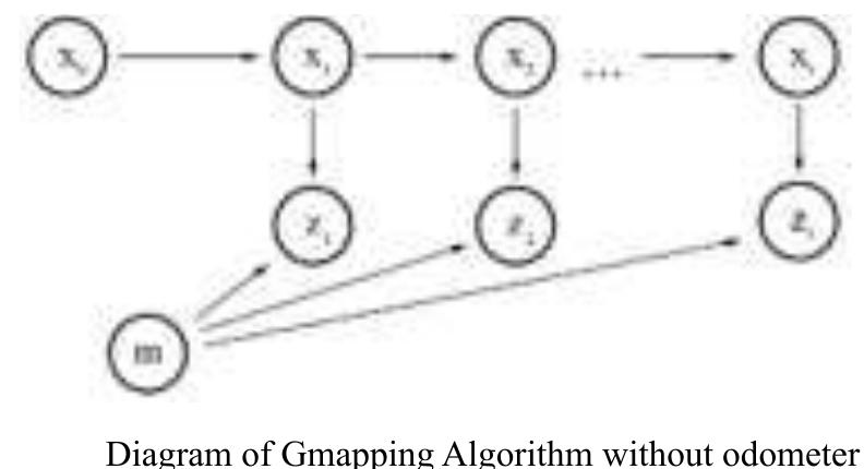 (PDF) Pre-Mapping System with Single Laser Sensor Based on Gmapping ...
