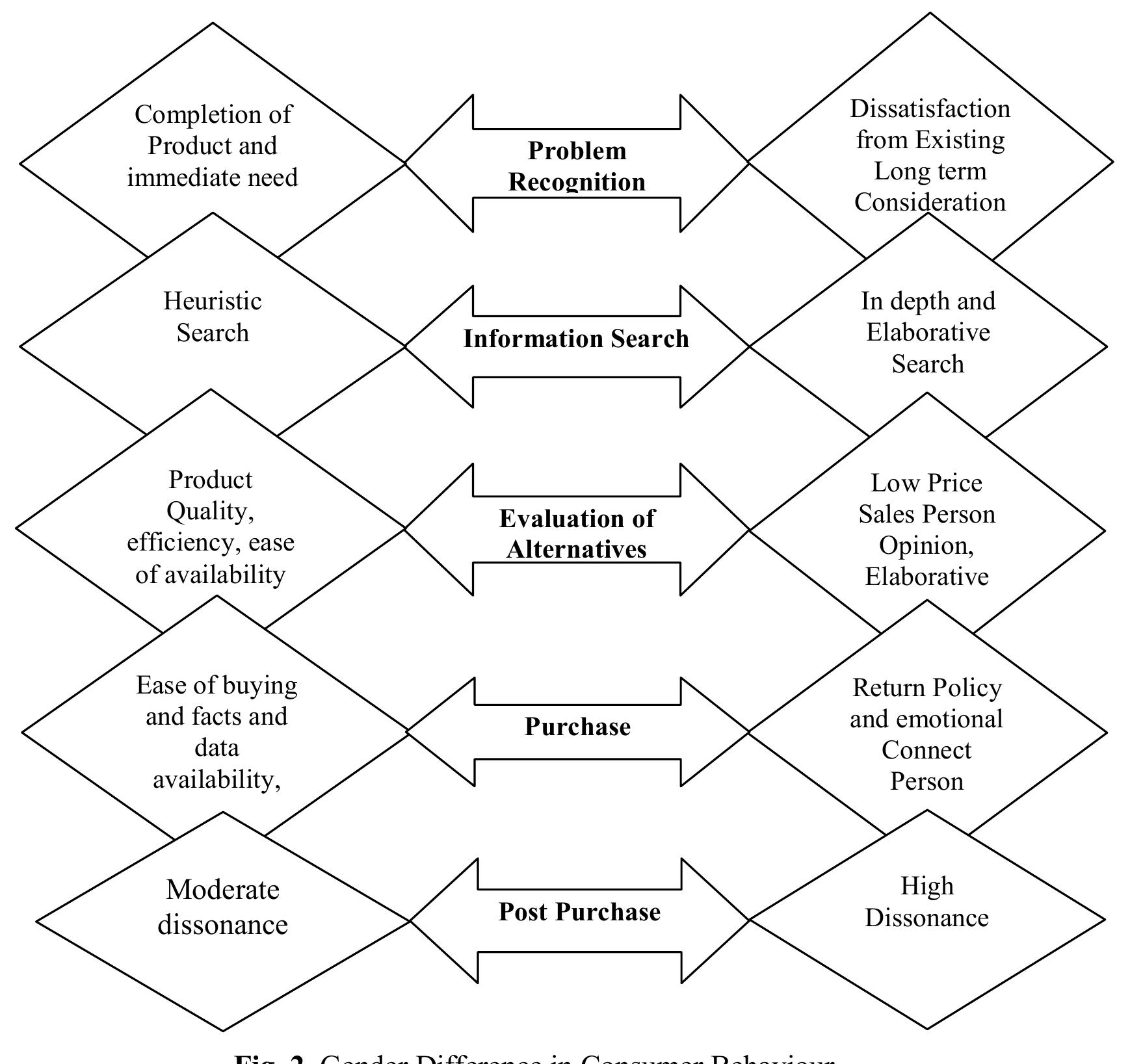(PDF) IMPACT OF GENDER ON CONSUMER PURCHASE BEHAVIOUR