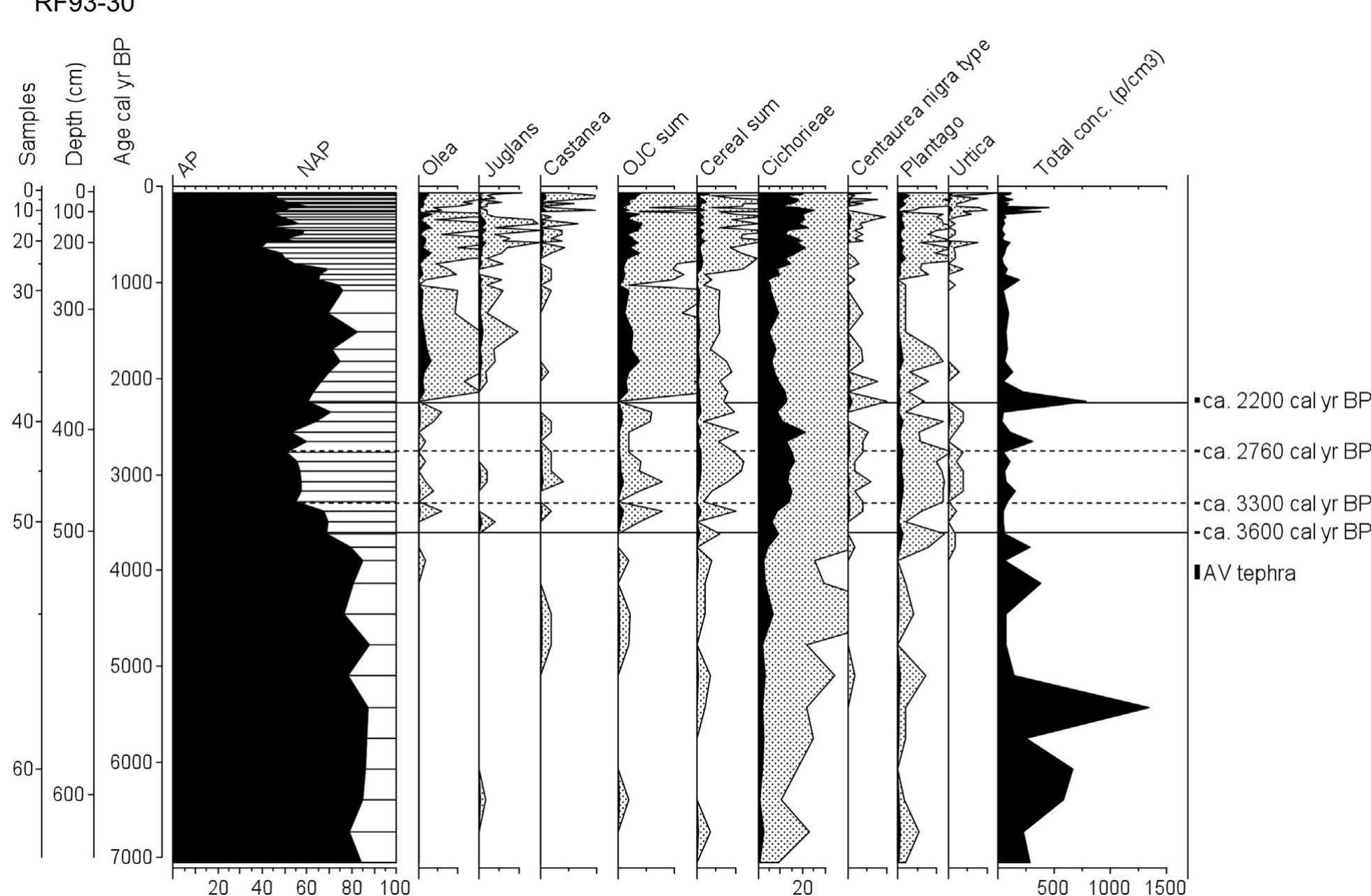 Fig. 2. Percentage pollen diagram of the Adriatic Sea core RF93-30, selected taxa (AV tephra = Pomici di Avellino eruption of Somma-Vesuvius). 