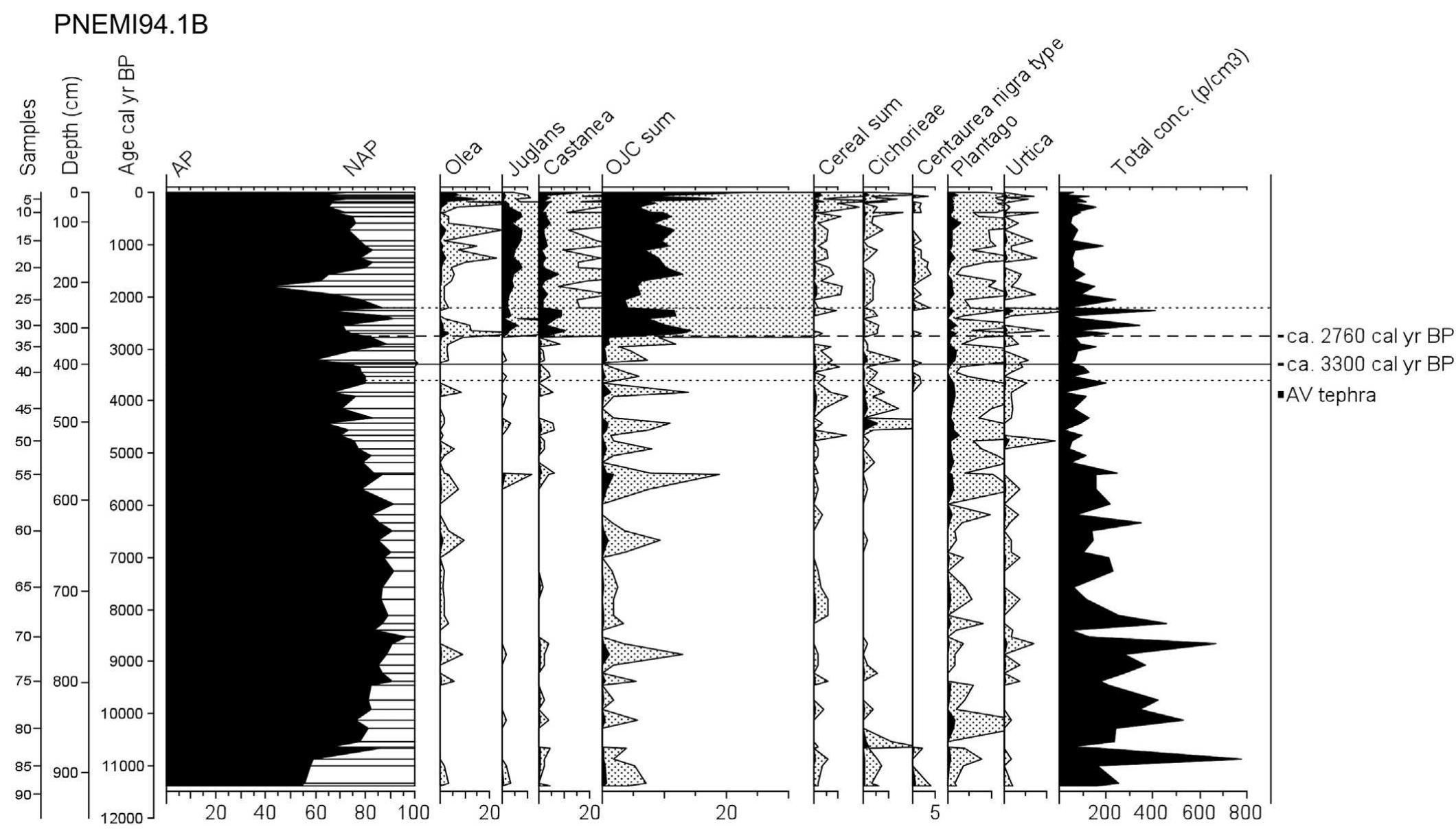 Fig. 3. Percentage pollen diagram of the lake core PNEMI94.1B, selected taxa (AV tephra = Pomici di Avellino eruption of Somma-Vesuvius) 
