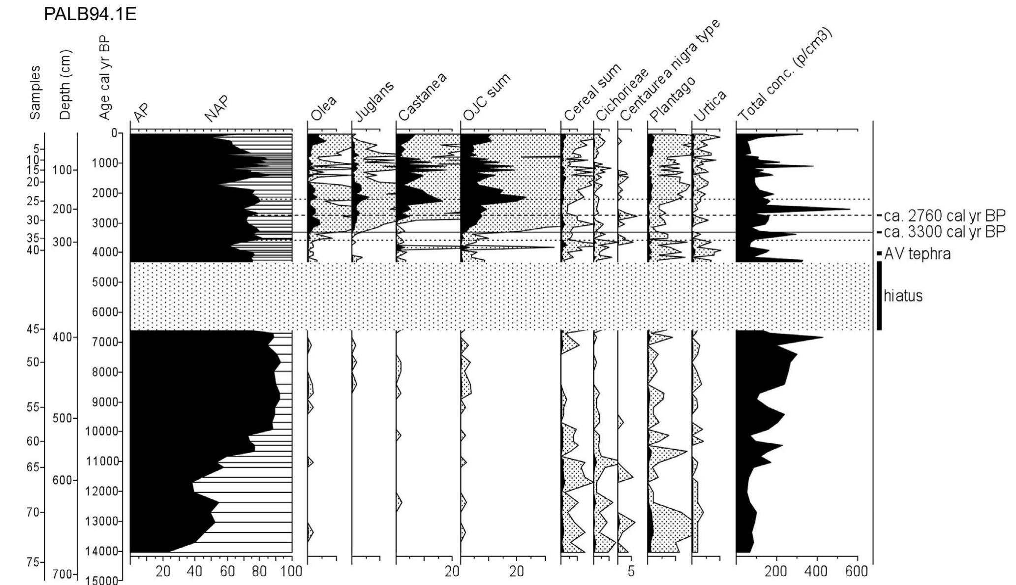 Fig. 4. Percentage pollen diagram of the lake core PALB94.1E, selected taxa (AV tephra = Pomici di Avellino eruption of Somma-Vesuvius).  A.M. Mercuri et al. / Quaternary International 303 (2013) 24—42 