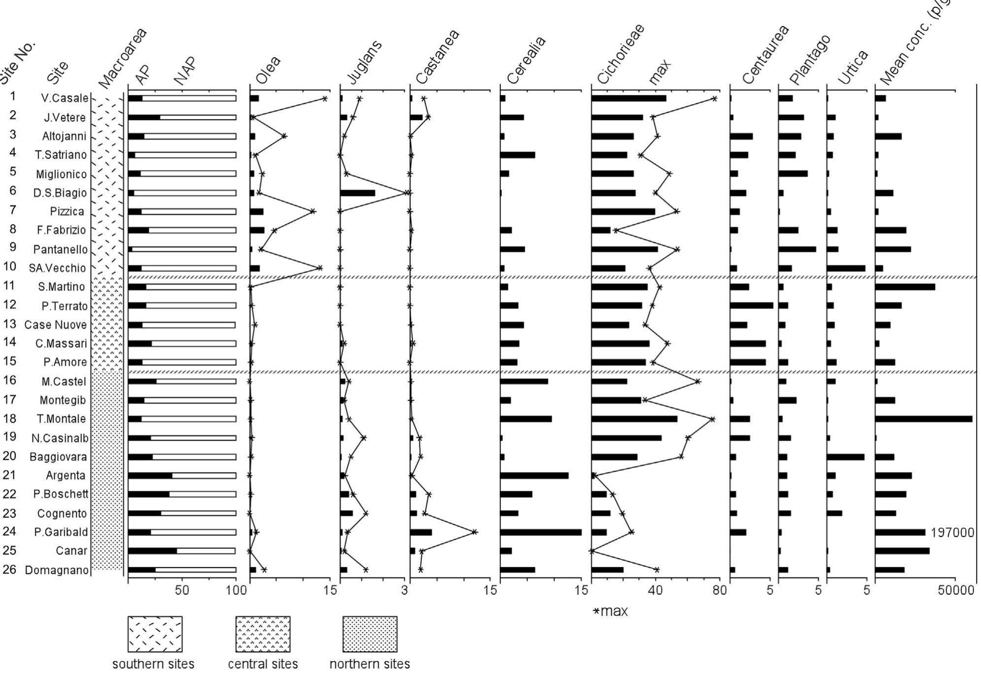 Fig. 5. Pollen percentages and total concentrations of the 26 archaeological sites discussed in this paper, according to decreasing latitude (see also Table 1). Bars show mean values and lines show maximum percentages of Olea, Juglans, Castanea and Cichorieae. AP = Arboreal pollen, NAP = non arboreal pollen. 