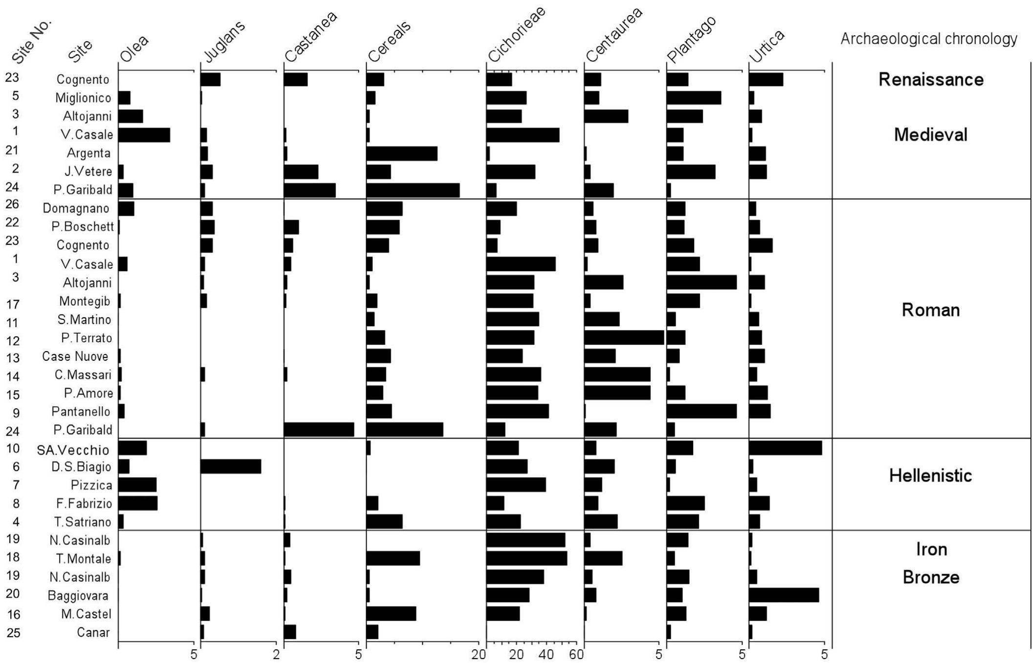 Fig. 6. Mean percentage spectra of the 26 archaeological sites discussed in this paper, grouped according to the main archaeological chronology of their cultural phases of occupation (see also Table 2). 