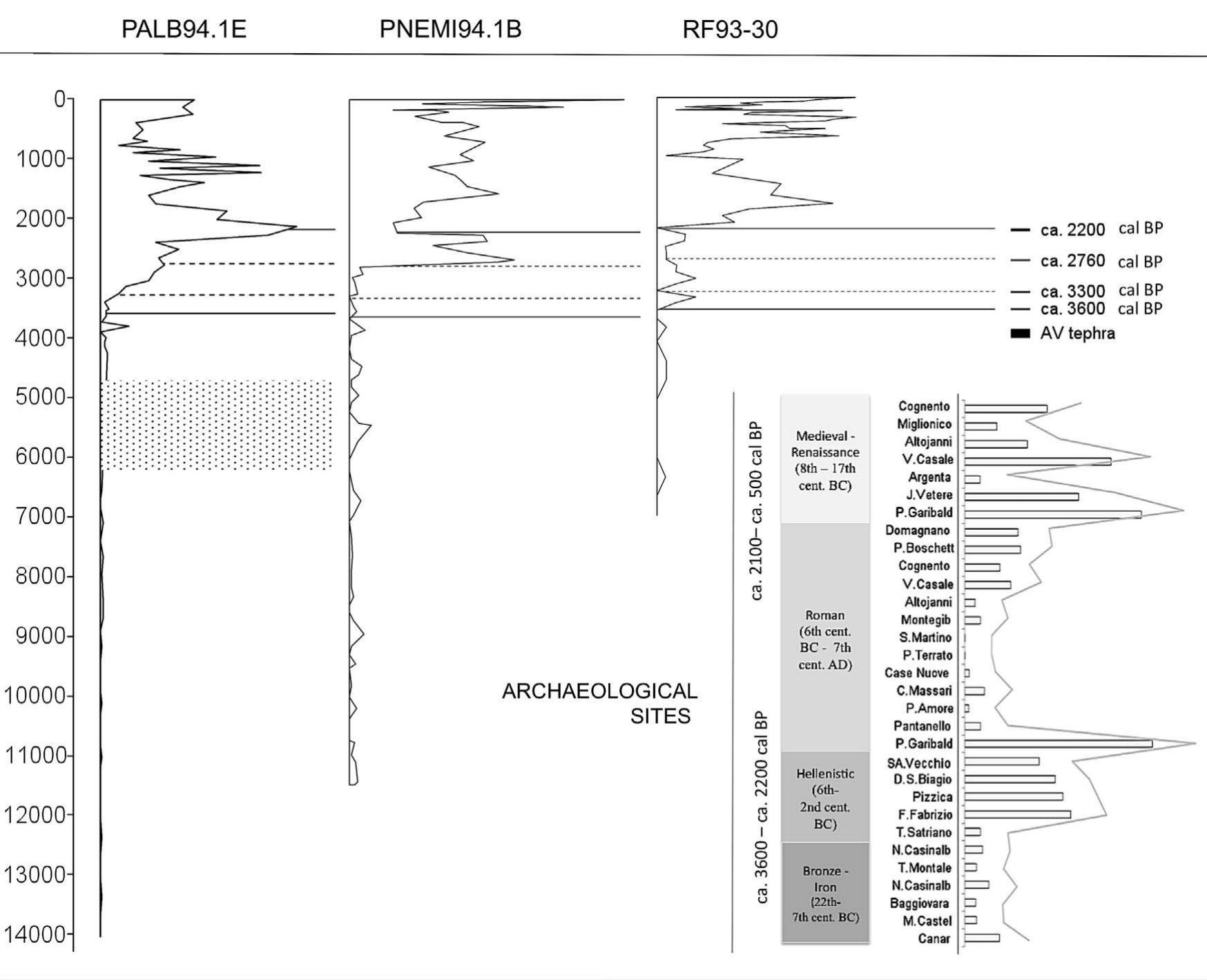 A.M. Mercuri et al. / Quaternary International 303 (2013) 24—42  Fig. 8. Comparison of the trends of OJC curves from the off-site and on-site records of the Italian peninsula. Percentages in off-site records are shown in Figs. 2—4. Pollen data from archaeological sites are mean value per site and per chronological phase (reported in Tables 3 and 4). They give local details of OJC presence during the time interval when the percentage curve of OJC sum increases in off-site records. 