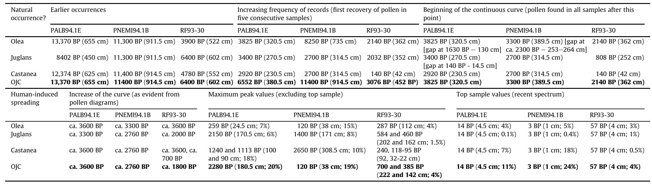 Main data of Olea, Juglans and Castanea pollen grains found in the off-site cores: from the older, PALB94.1E (last 14,000 years), PNEMI94.1B (last 11,600 years) and RF93-30 (last 7050 years) 