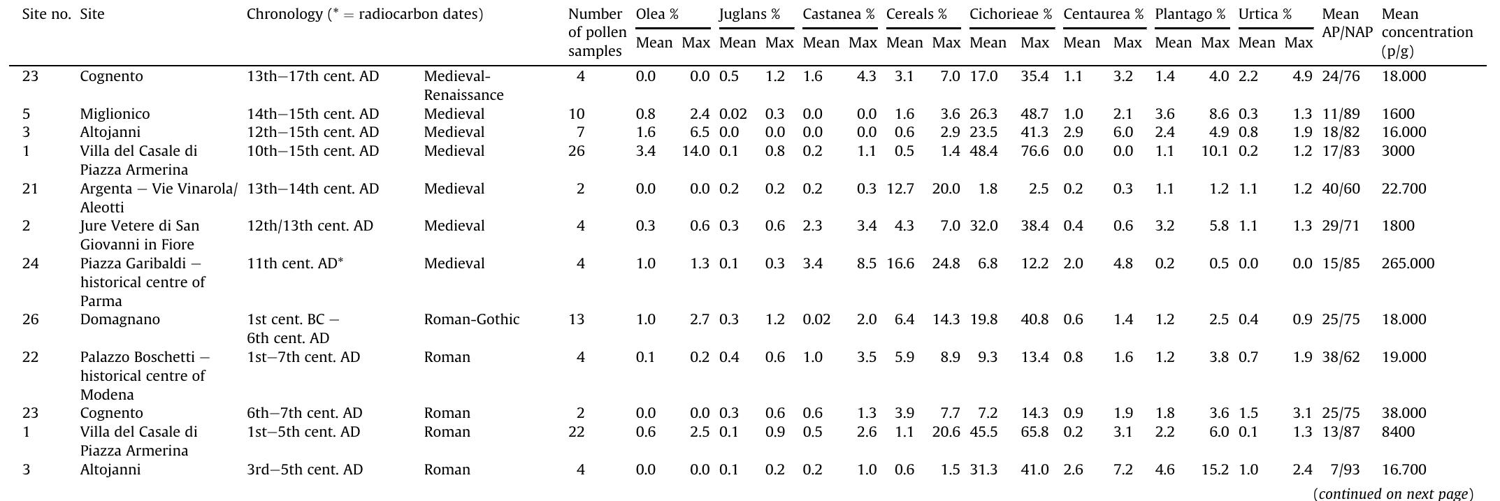 Main data of Olea, Juglans and Castanea pollen grains and selected anthropogenic pollen indicators from the archaeological sites discussed in this paper. Samples are ordered in chronological orde:  Table 4 