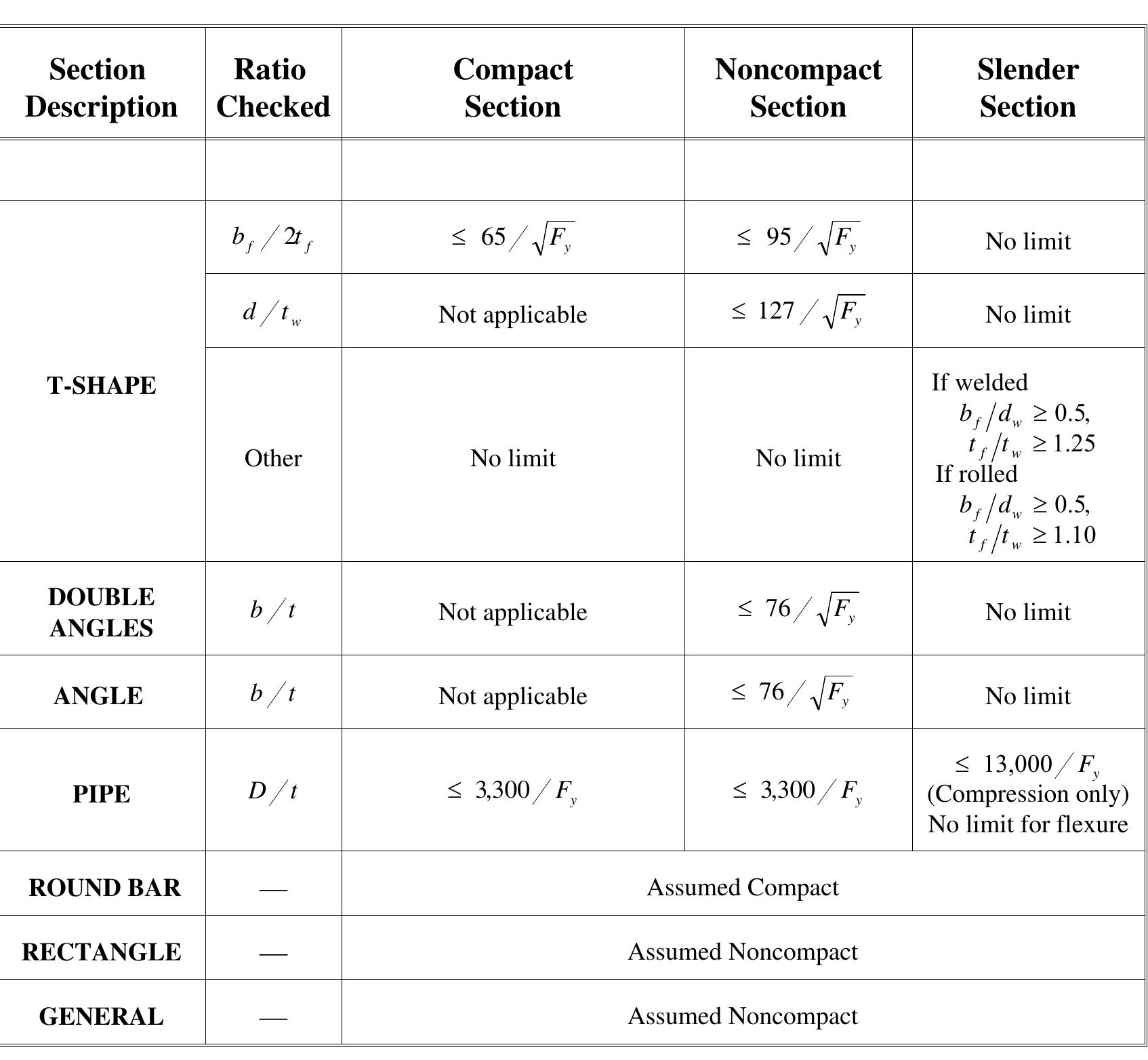 Unity. Check Aisc Table 2 - from Chapter IV Check/Design for AISC-ASD89