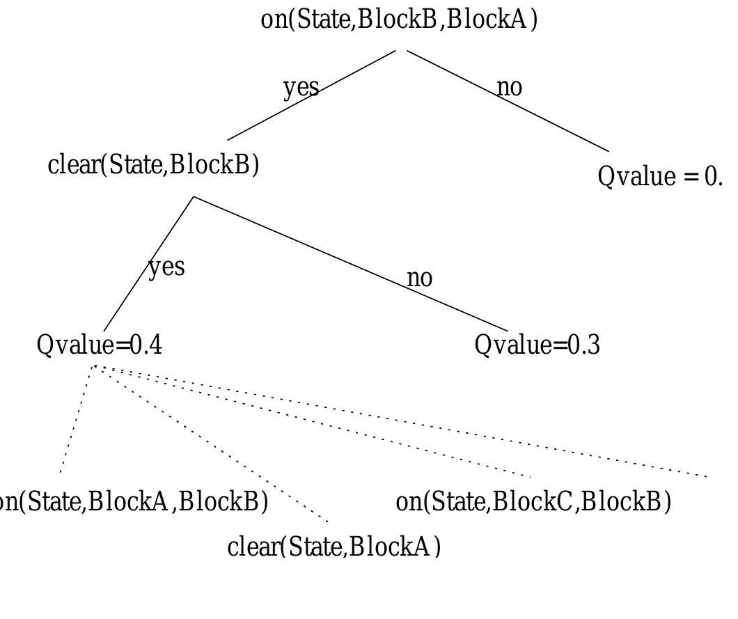 Figure 1 - Speeding Up Relational Reinforcement Learning