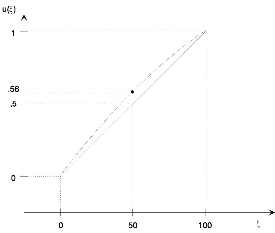 Utility Graphs 5: graph of utility function given indifference between