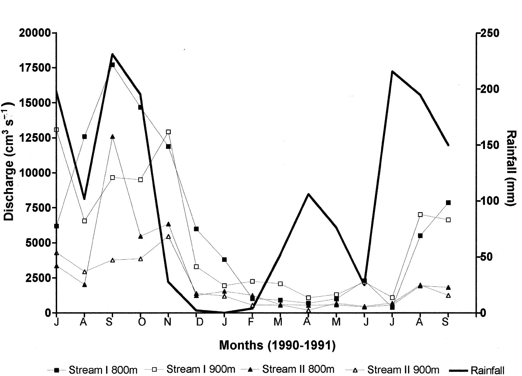 Figure 1. Discharge in Stream I and II, and rainfall at Altamira, July 1990 to September 1991. 