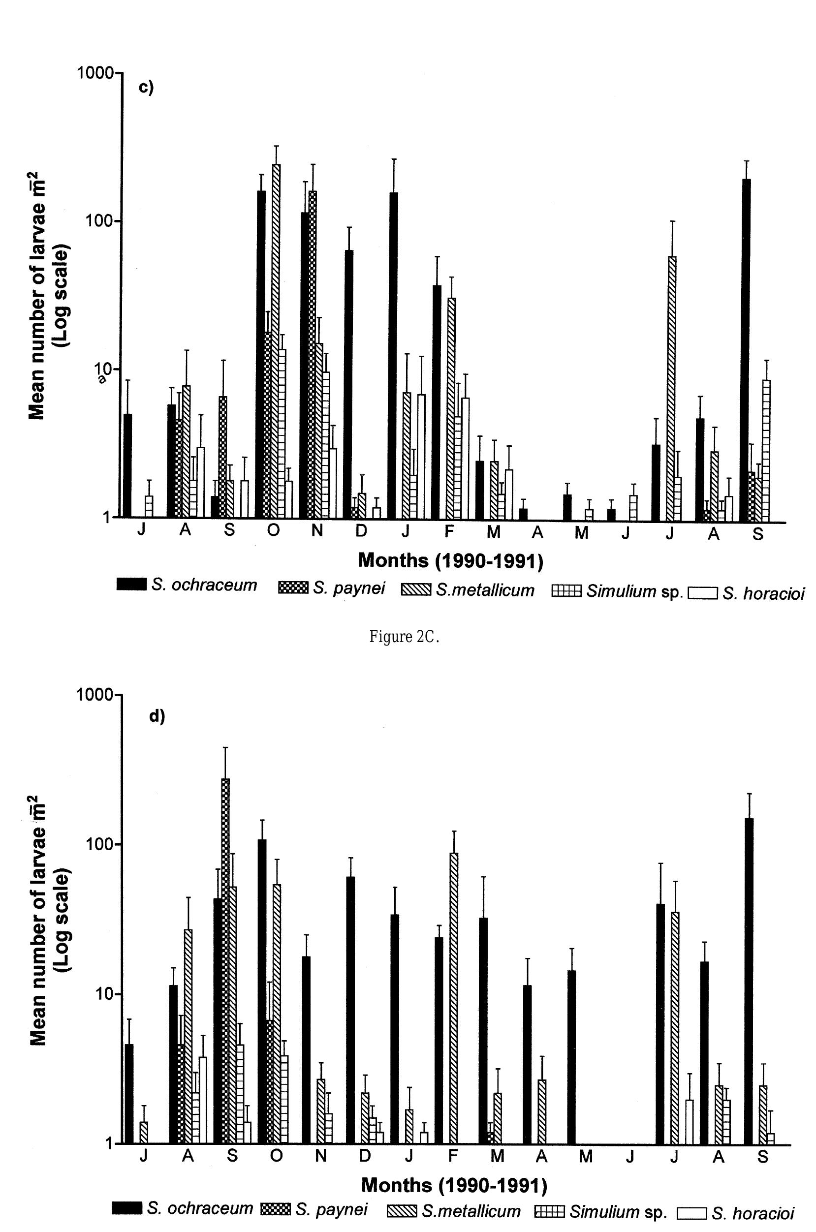 Figure 2D. Larval density (per m2) of blackfly species in Stream I, altitude of 900 m (a) and 800 m (b), and Stream II, altitude of 900 m (c) and 800 m (d) at Altamira, July 1990 to September 1991. Vertical bars show standard errors (+ 1SE). 