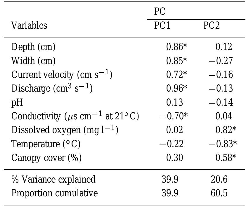 Table 1. Results of Principal Component (PC) and Pearson Cor- relation analyses between stream variables and derived princi- pal components (* P<0.01;n=60)  Table 2. Results of Pearson Correlation analyses between species abundances and stream sites condi- tions. (* P<0.01; n=60) 