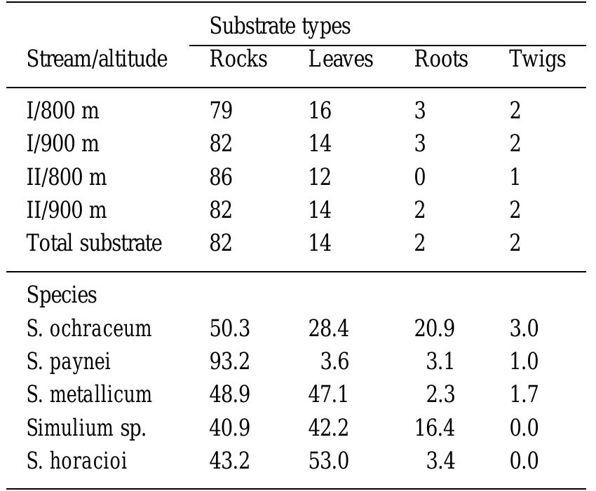 Table 4. Relative and overall percentage of each substrate type, and relative larval abundance (%) of five blackfly species per  substrate type in the two streams and altitudes of Altamira, Venezuela.  Table 5. Proportional similarity (PSj) of substrate usage between pairs of blackfly species in two streams of Altami- ra, Venezuela. 