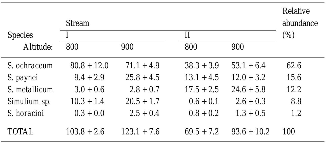 Table 3. Mean density (larvae per m2; X-+ SE) and relative abundance (%) of blackflies in twe streams in Altamira, Venezuela.  s.l. and Simulium sp. showed the greatest positive asso- ciation (r, =0.63; n =109; P<0.05). 