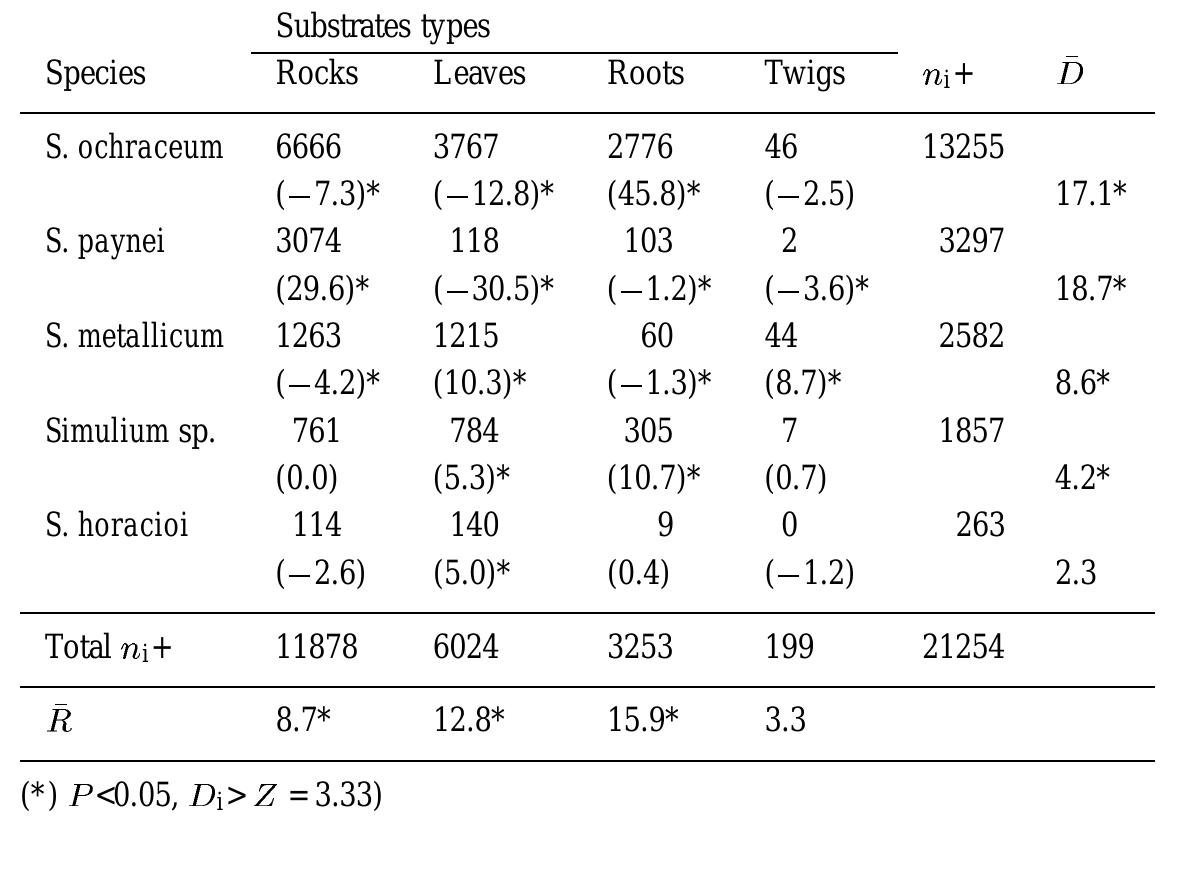 Table 6. The total number of blackfly larvae on each substrate type, the total number per row and column, nji+, n;+, the index of differential resource use of each species on each substrate, (Dj), the index of resource discrimination, Rj, and the mean of the absolute values of the standardized residuals, D, by species in two streams of Altamira, Venezuela. For further explanation see text. 