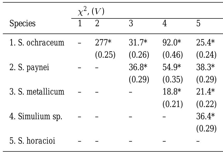 (*) P<0.05, df. =1.  Table 7. Values of chi-square (2) and Cramer's values (V) of association between pairs of blackfly species in two streams of Altamira, Venezuela.  the temperate regions (e.g., Colbo, 1985; Adler, 1987; McCreadie & Colbo, 1992; Timm, 1994). Indeed, the stream variables which did not appreciably changed within stream (between altitudes) were structural vari- ables (composition of the submerged substrate, stream width, current velocity, and discharge). The abundance of blackflies and other aquatic insects in temperate, lot- ic ecosystems increase with stream size factors, such as flow and discharge, and chemical factors (e.g., low conductivity) (Corkum & Currie, 1987; Richards & Minshall, 1992; McCreadie & Colbo, 1992; McCread- ie et al., 1995). The association of blackfly immatures with high flow and discharge, and low conductivity appears to be related to the type of food and turbulence,  which are important for larval filter- feeding organisms (Orth & Maughan, 1983; Corkum & Currie, 1987). 
