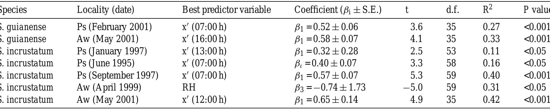 Results of the multiple regression model (Eq. (3)) between the log-transformed number of parous flies per hour (y =log(P;; +1)) and th explanatory variables of hour (as a cyclic variable, x’), hourly temperature (temp), and relative humidity (RH)  Only the results for the significant coefficients are shown (Ps: Pashopeka-theri; Aw: Awei-their). 