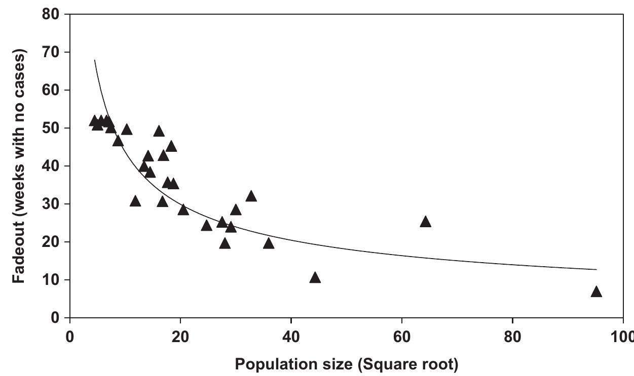 Fig. 5. Annual fadeout (mean) of Plasmodium vivax infection (>3 weeks without malaria case reports) for each locality plotted against population size (square root transformed). Line: Data were fitted to power function, R? = 0.72, p < 0.05. 