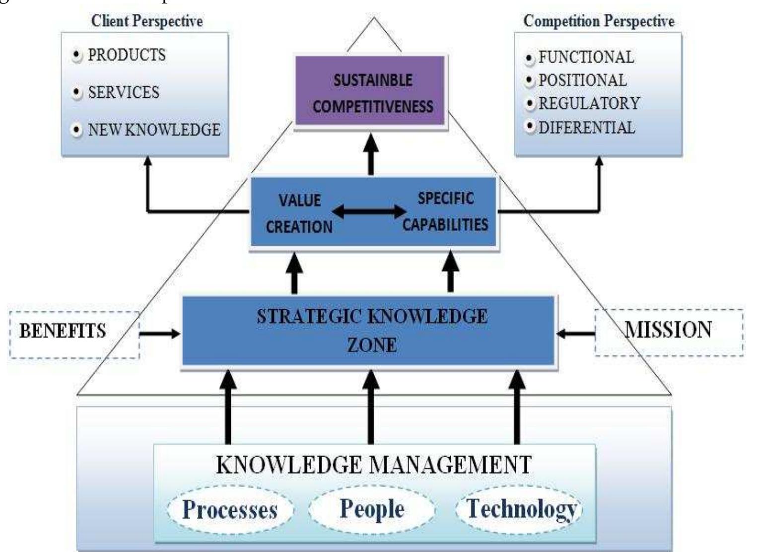 (PDF) Knowledge Economy and the Necessity of Knowledge Management