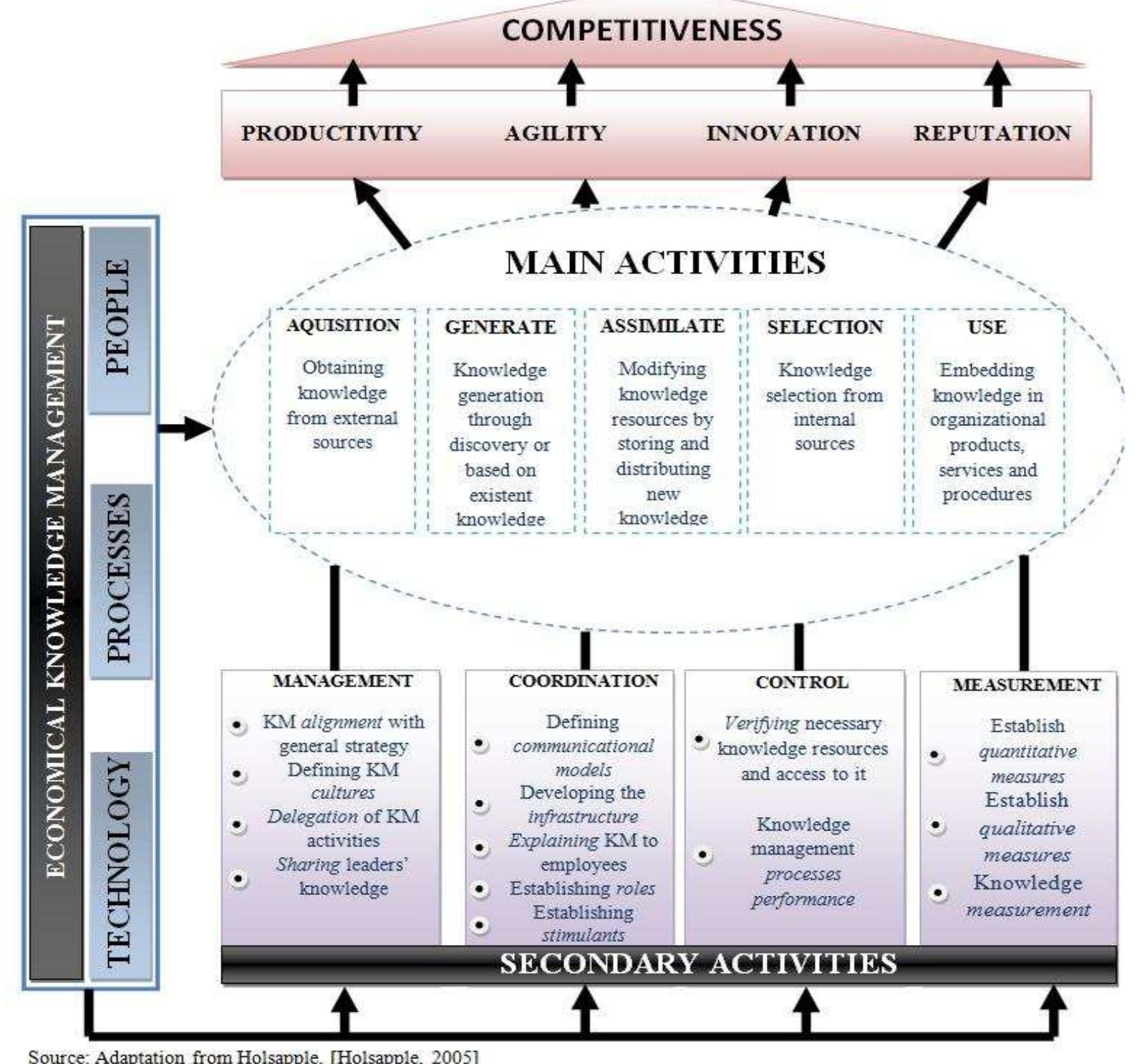 Knowledge Management Activity (PDF) Knowledge Economy and the Necessity of Knowledge Management