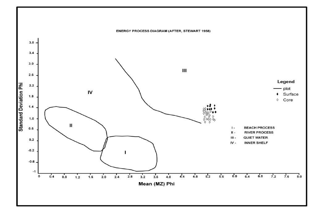 Energy process diagram for surface and core sediments in v