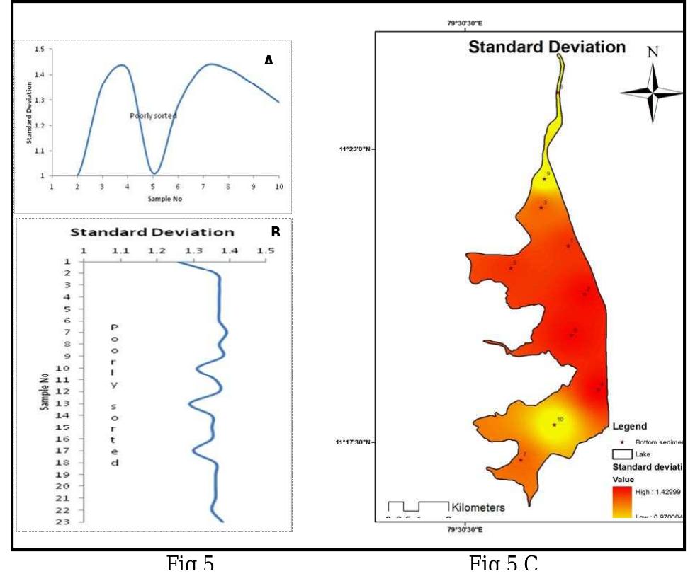 Variogram mean diagram of textural parameters in veeranam