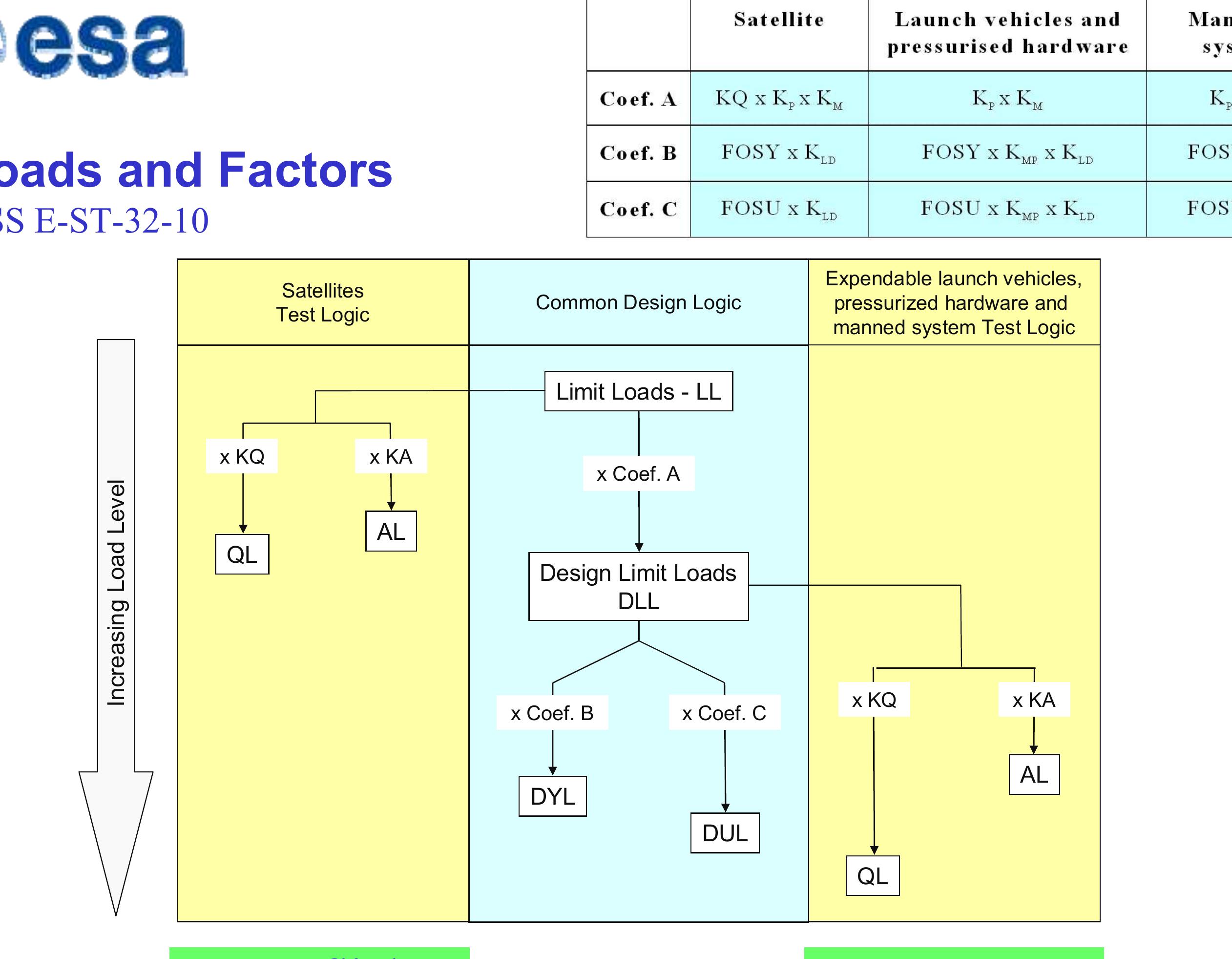 (PDF) Spacecraft Loads Analysis -A. Calvi Spacecraft Loads Analysis An ...
