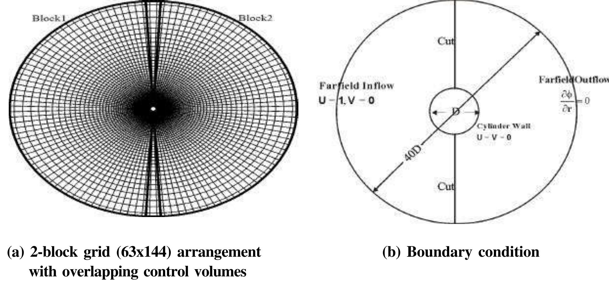Figure 1 - from NUMERICAL SIMULATION OF TURBULENT FLOW PAST