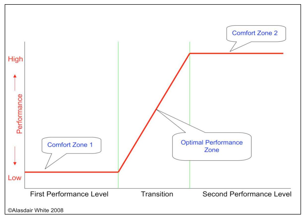 High Performance Zone Figure 3 - from From Comfort Zone to Performance Management