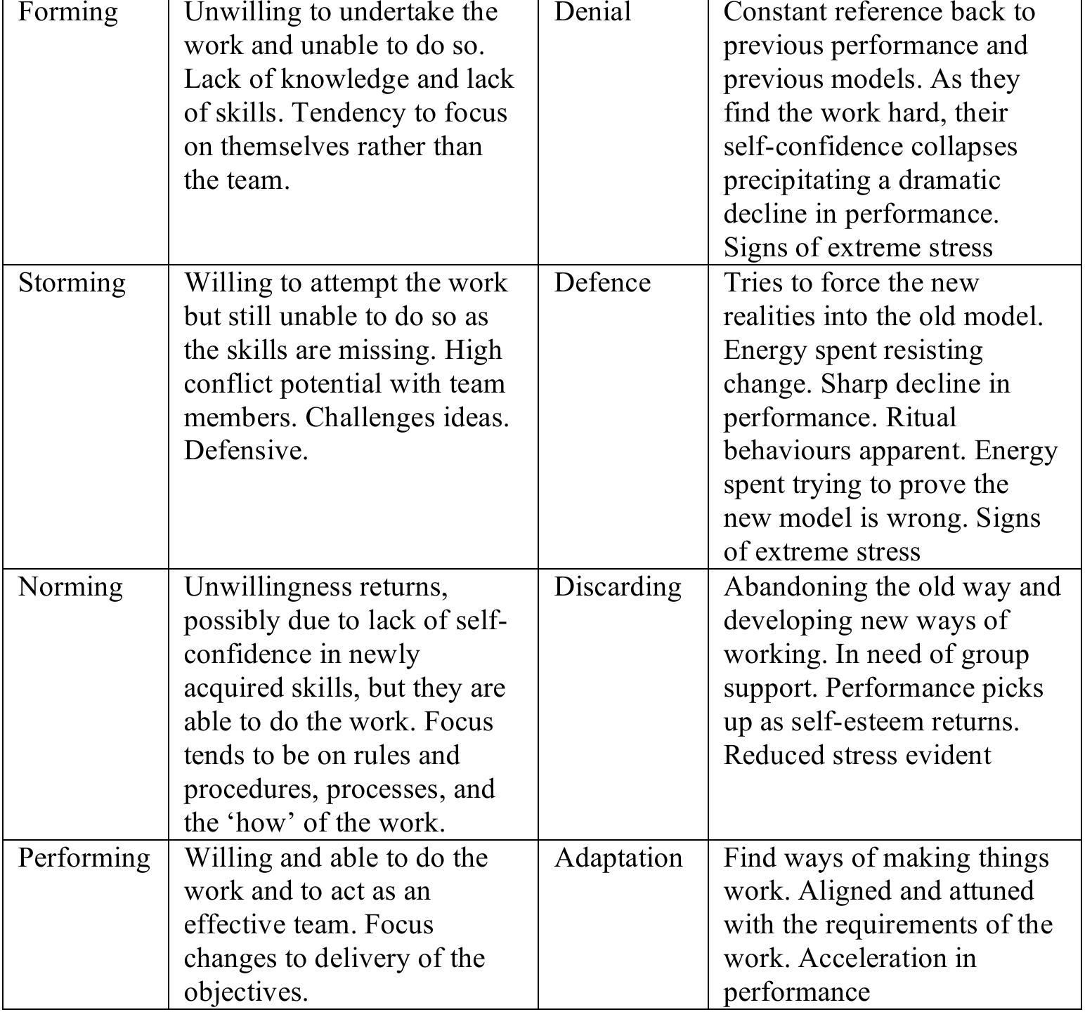 Table 1 - From Comfort Zone to Performance Management