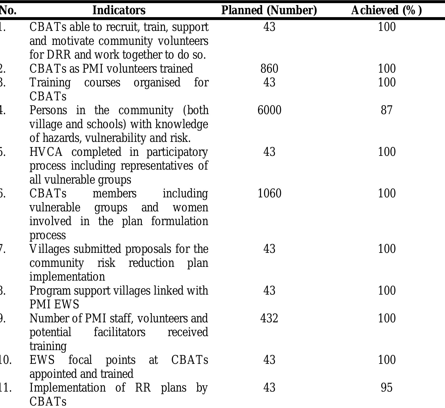 Table 1 - from Integrated Community Based Risk Reduction: An