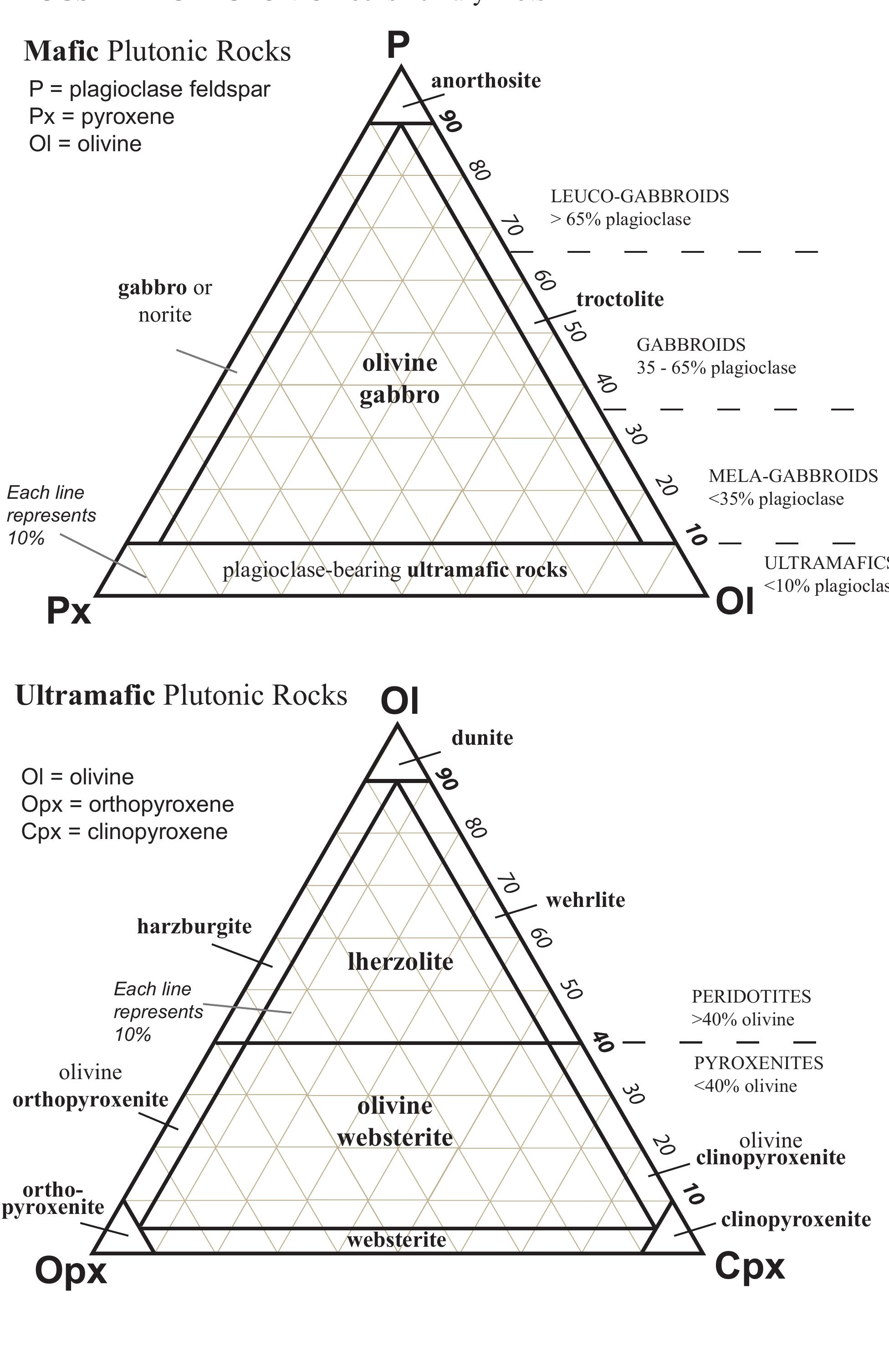 (PDF) IUGS Ultramafic & Mafic Ternary Plots
