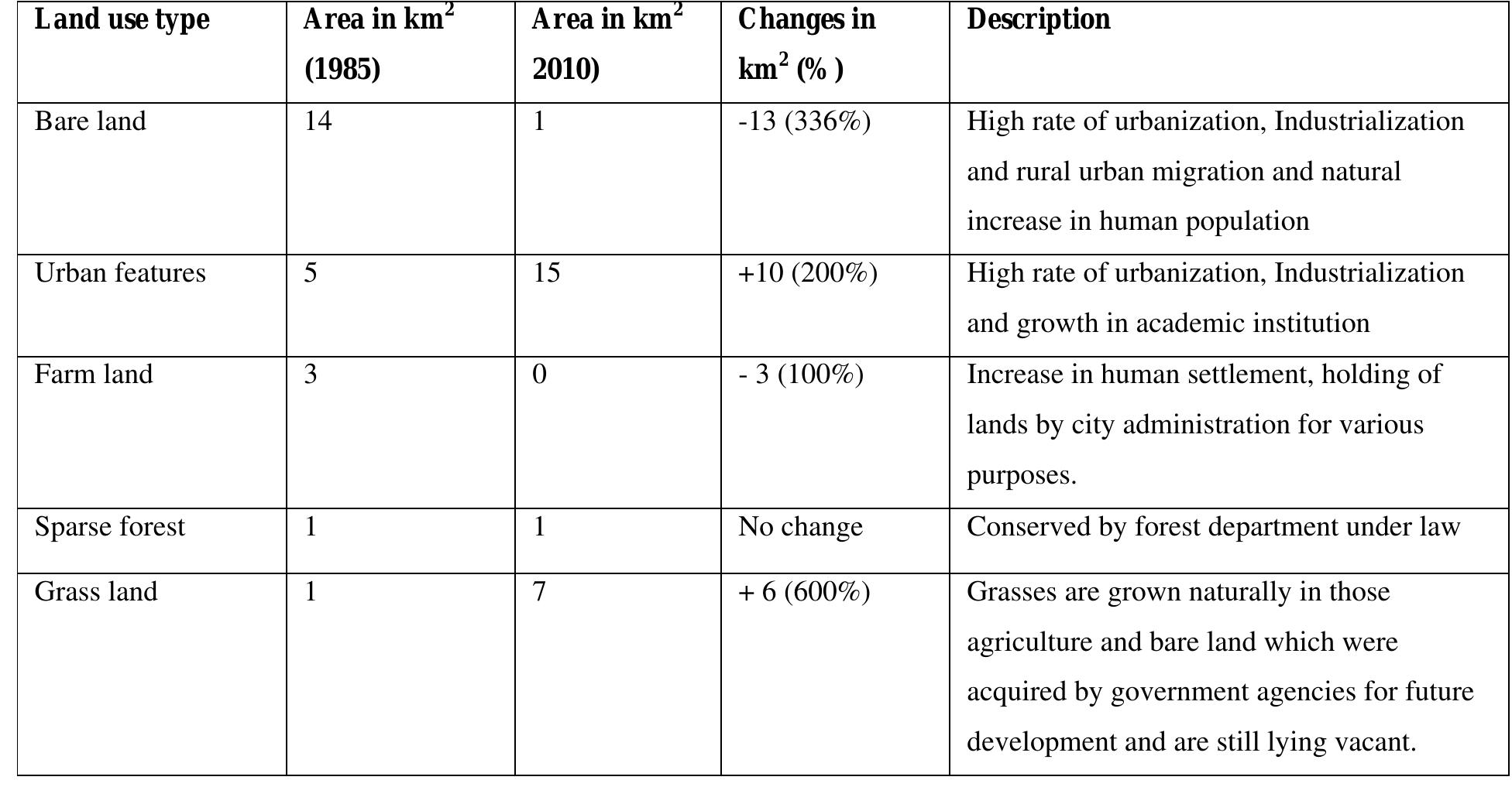 Figure 1 - from Evaluation of land use/land cover changes in