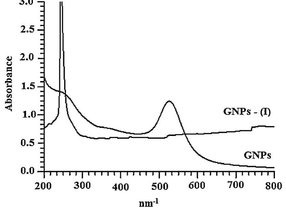 Uv-vis absorption spectra’ of gnps and _ gnps-1,4-bis(8-