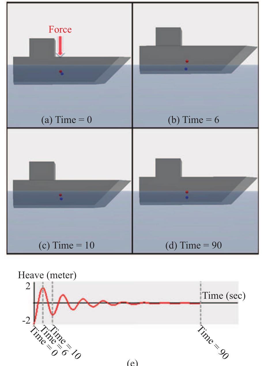 (a)-(d) snapshots of the heave motion of a ship, (e) the