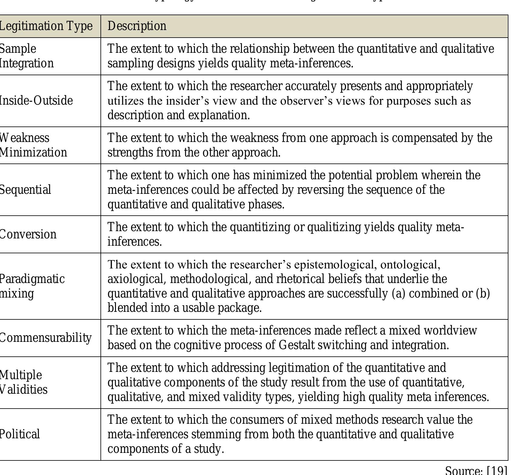 Validation Rigor Table (PDF) Concerns and Challenges of Data Integration from Objective Post ...