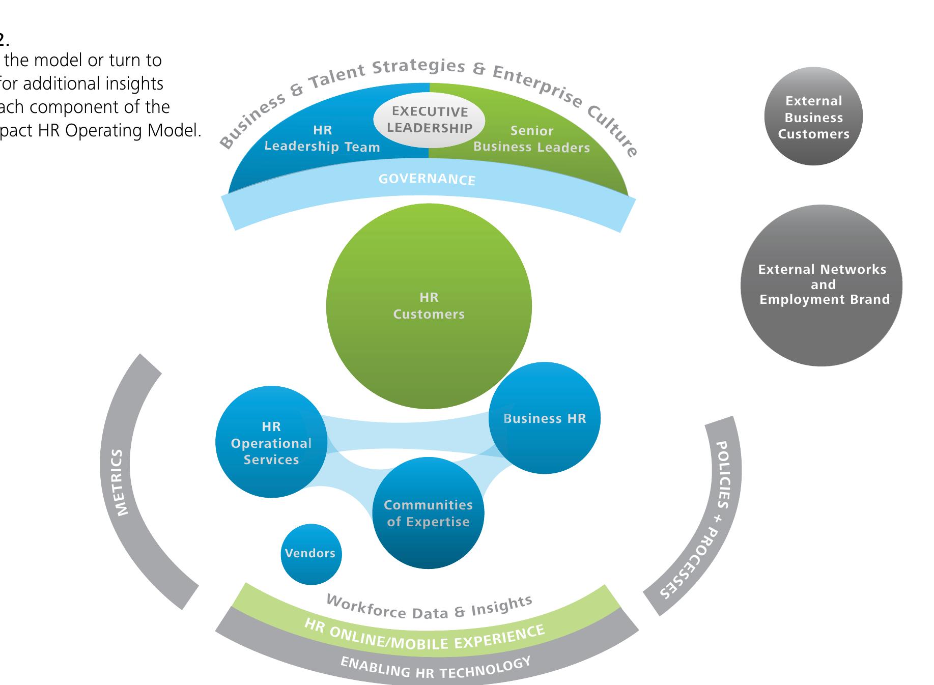 (PDF) The High-Impact HR Operating Model