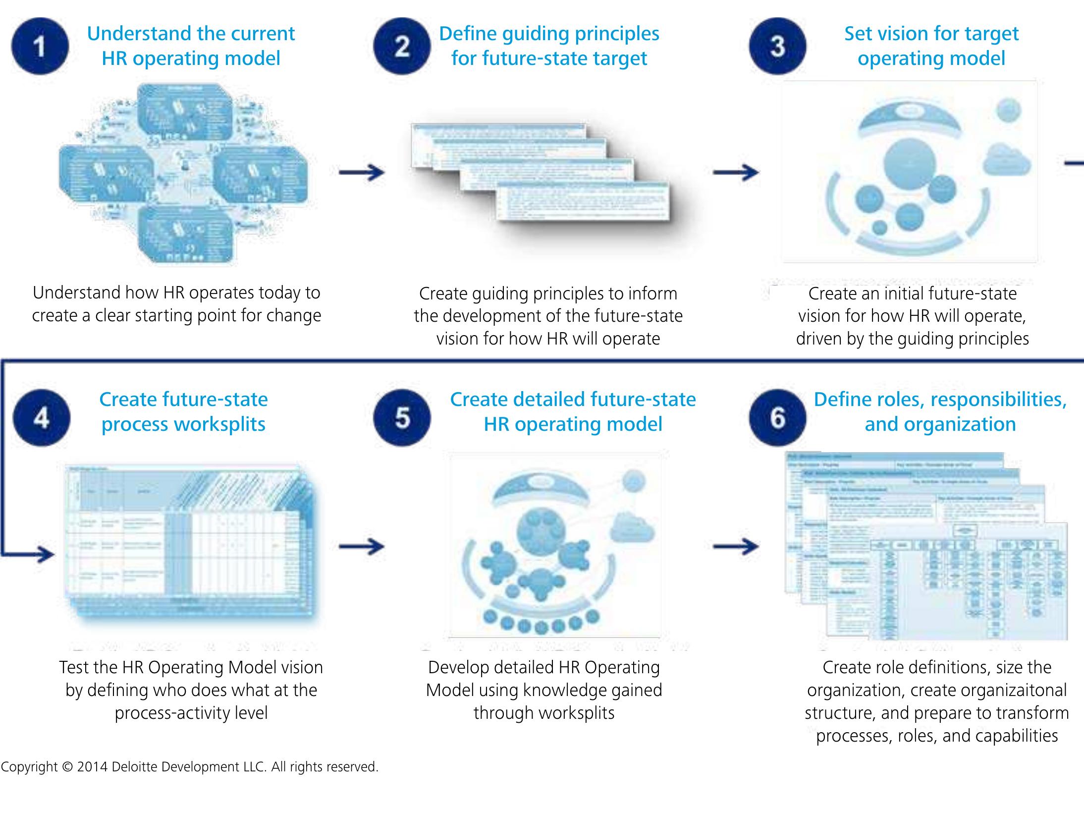 —  Adapting the model to an organization follows six steps, Figure 4. By using a set of well-established tools and frameworks developed and applied across many complex enterprises around the globe, an HR organization can guide and accelerate its journey to achieving the High-Impact HR Operating Model. These form a powerful  foundation upon which to build the transformation priorities, roadmap, and business case. 